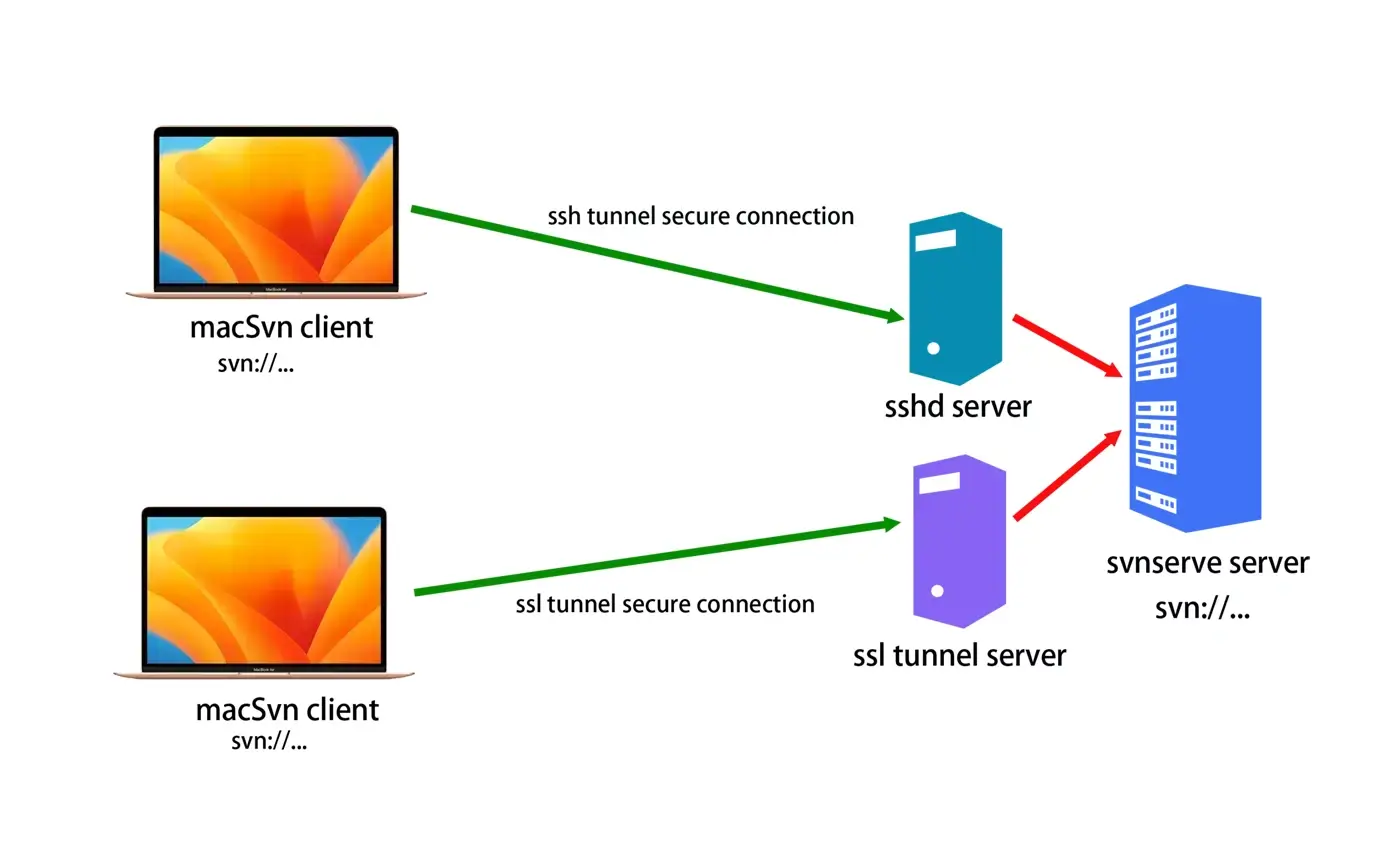 SSH and SSL encryption tunnel topology of macSvn